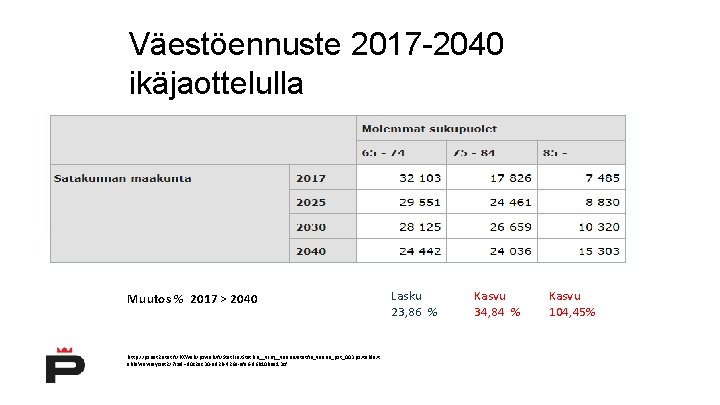Väestöennuste 2017 -2040 ikäjaottelulla Muutos % 2017 > 2040 http: //pxnet 2. stat. fi/PXWeb/pxweb/fi/Stat.
