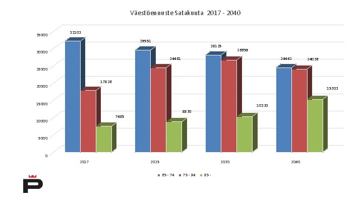 Väestöennuste Satakunta 2017 - 2040 35000 32103 29551 28125 30000 26659 24461 24442 24036