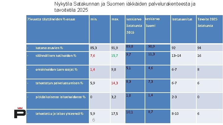 Nykytila Satakunnan ja Suomen iäkkäiden palvelurakenteesta ja tavoitetila 2025 75 vuotta täyttäneiden % osuus