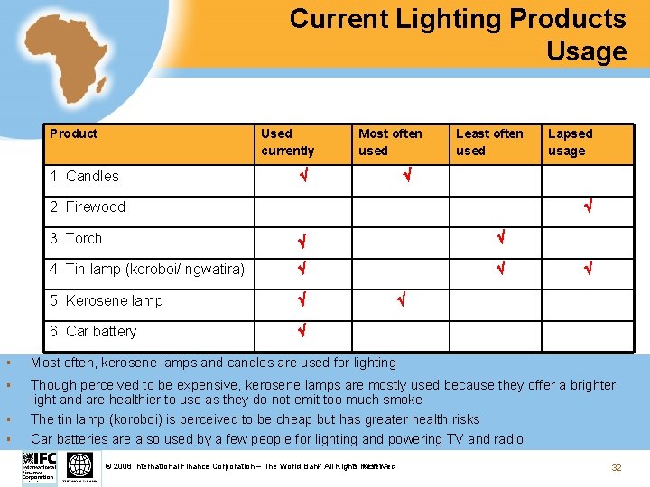 Current Lighting Products Usage Product Used currently 1. Candles Most often used Least often