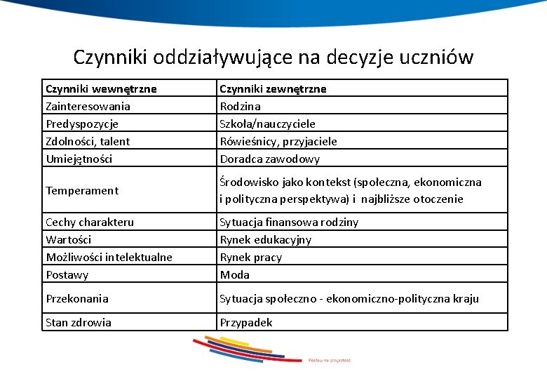 Czynniki oddziaływujące na decyzje uczniów Czynniki wewnętrzne Zainteresowania Predyspozycje Zdolności, talent Umiejętności Czynniki zewnętrzne