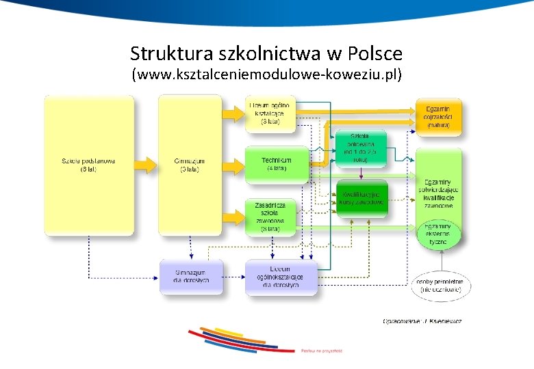 Struktura szkolnictwa w Polsce (www. ksztalceniemodulowe-koweziu. pl) 