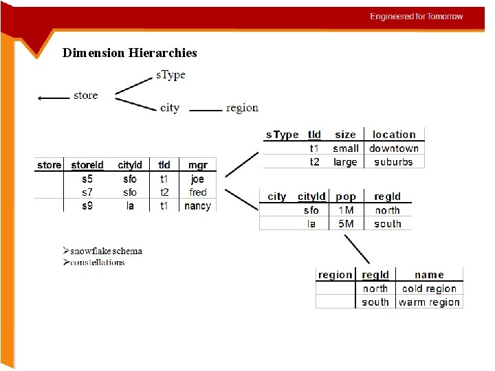 Dimension Hierarchies 