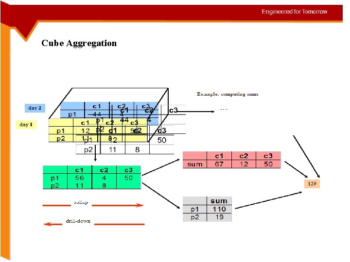 Cube Aggregation 