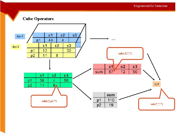 Cube Operators 