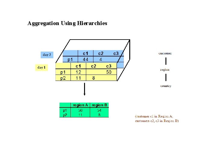 Aggregation Using Hierarchies 