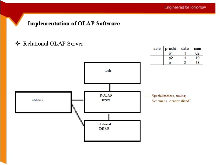 Implementation of OLAP Software v Relational OLAP Server 