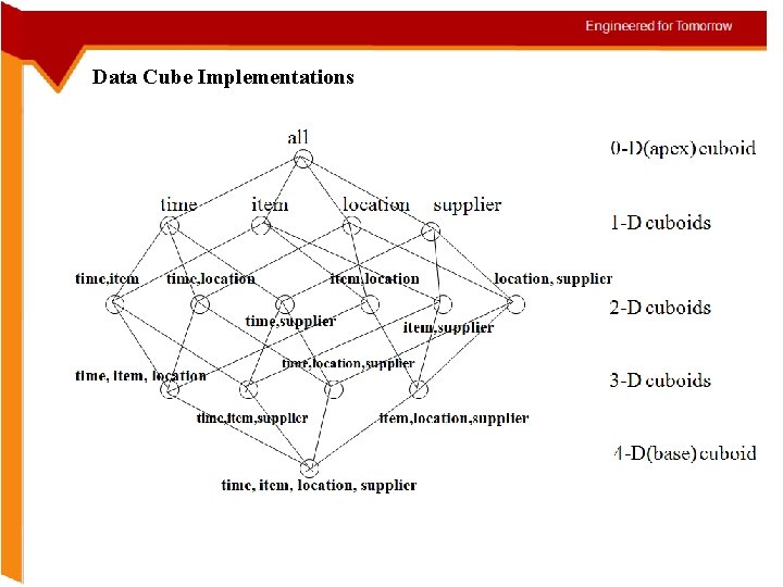 Data Cube Implementations 