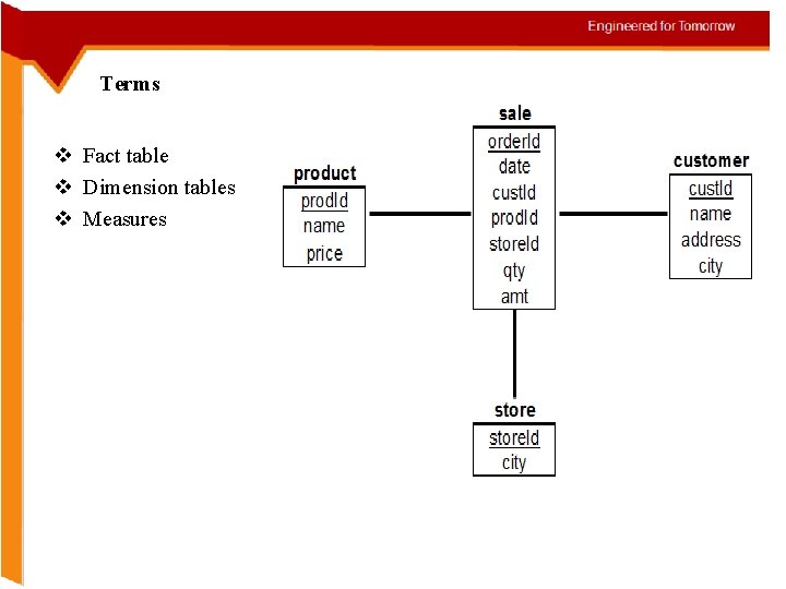 Terms v Fact table v Dimension tables v Measures 
