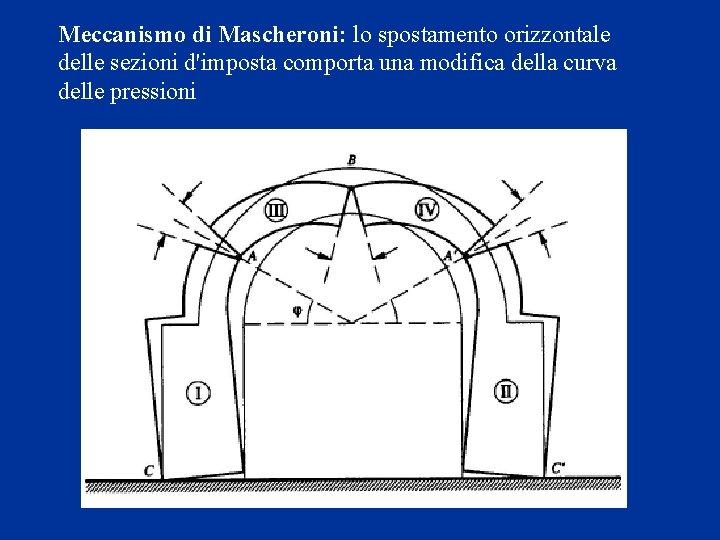 Meccanismo di Mascheroni: lo spostamento orizzontale delle sezioni d'imposta comporta una modifica della curva