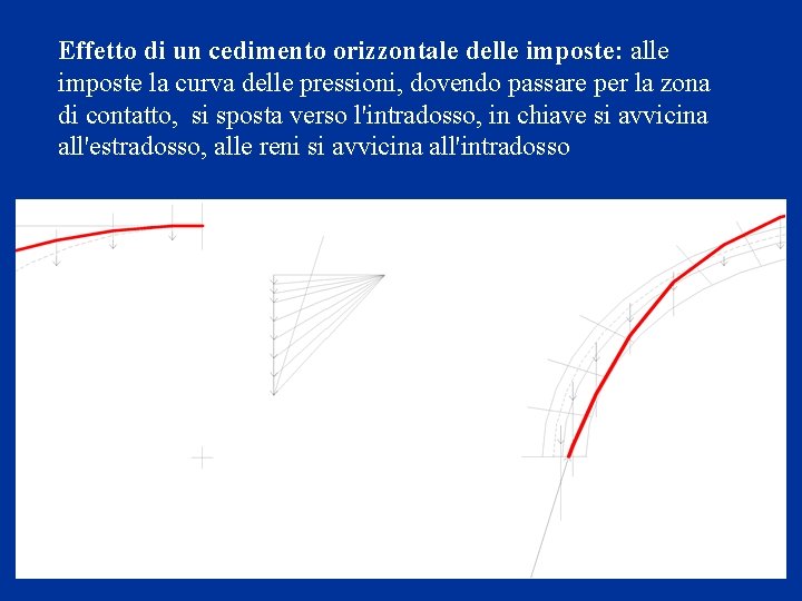 Effetto di un cedimento orizzontale delle imposte: alle imposte la curva delle pressioni, dovendo