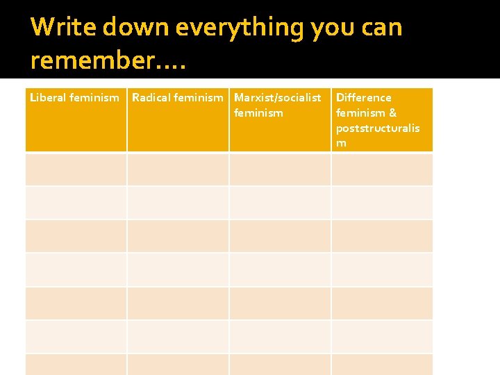 Write down everything you can remember. . Liberal feminism Radical feminism Marxist/socialist feminism Difference