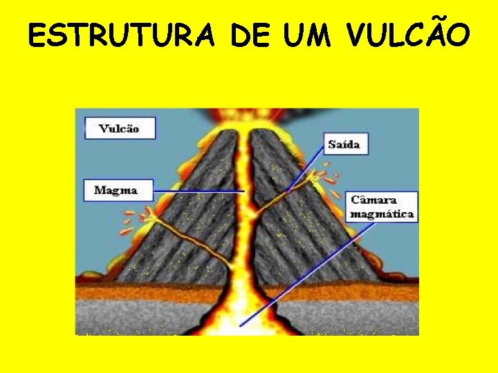 ESTRUTURA DE UM VULCÃO 