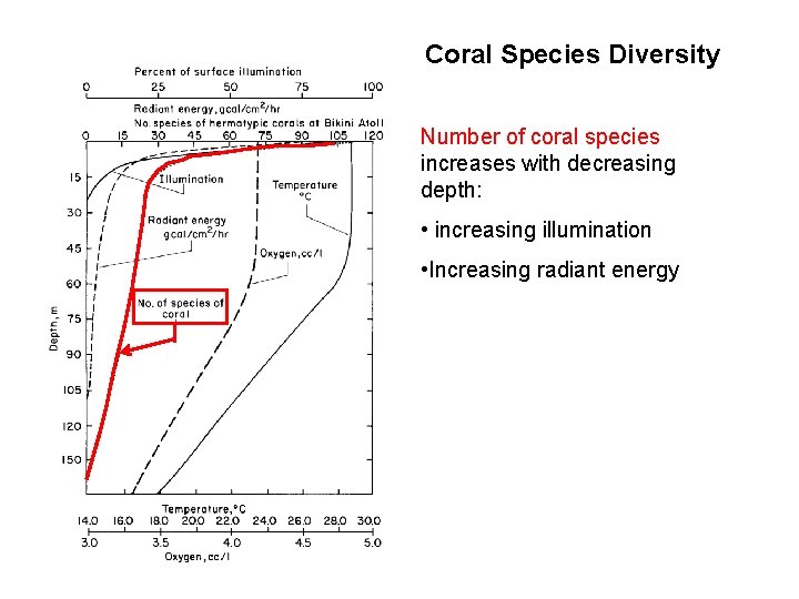 Coral Species Diversity Number of coral species increases with decreasing depth: • increasing illumination
