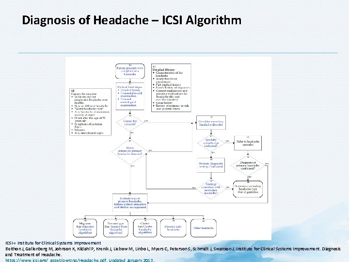 Diagnosis of Headache – ICSI Algorithm ICSI = Institute for Clinical Systems Improvement Beithon Diagnosis of Headache – ICSI Algorithm ICSI = Institute for Clinical Systems Improvement Beithon