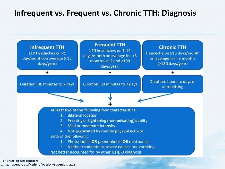 Infrequent vs. Frequent vs. Chronic TTH: Diagnosis TTH = tension type headache 1. International Infrequent vs. Frequent vs. Chronic TTH: Diagnosis TTH = tension type headache 1. International