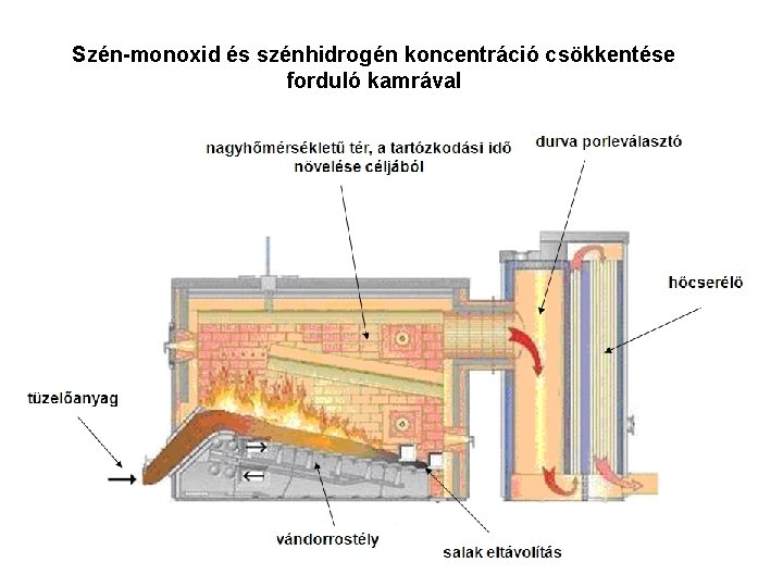 Szén-monoxid és szénhidrogén koncentráció csökkentése forduló kamrával 