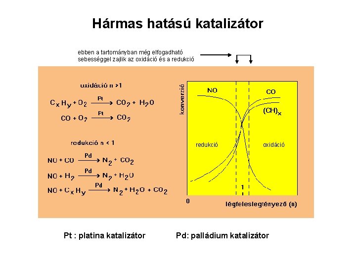 Hármas hatású katalizátor ebben a tartományban még elfogadható sebességgel zajlik az oxidáció és a