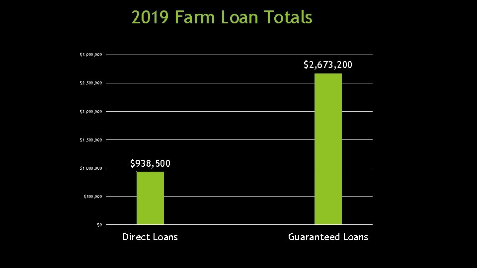 2019 Farm Loan Totals $3, 000 $2, 673, 200 $2, 500, 000 $2, 000