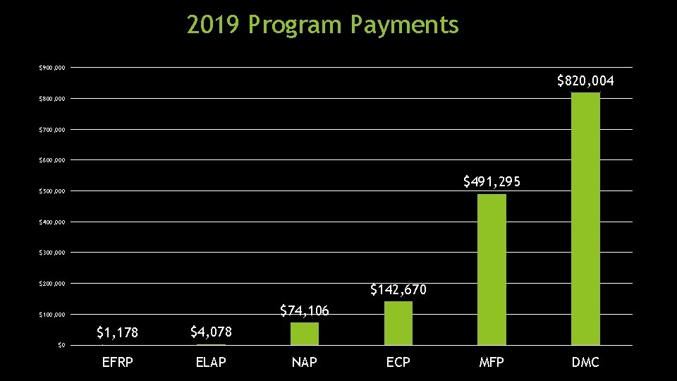 2019 Program Payments $900, 000 $820, 004 $800, 000 $700, 000 $600, 000 $491,