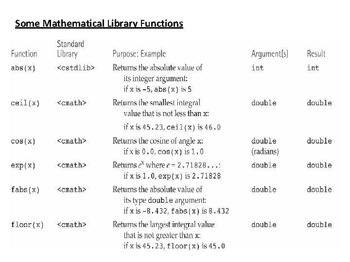 Some Mathematical Library Functions Some Mathematical Library Functions