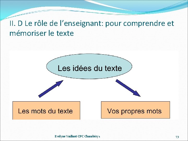 II. D Le rôle de l’enseignant: pour comprendre et mémoriser le texte Evelyne Vaillaut II. D Le rôle de l’enseignant: pour comprendre et mémoriser le texte Evelyne Vaillaut