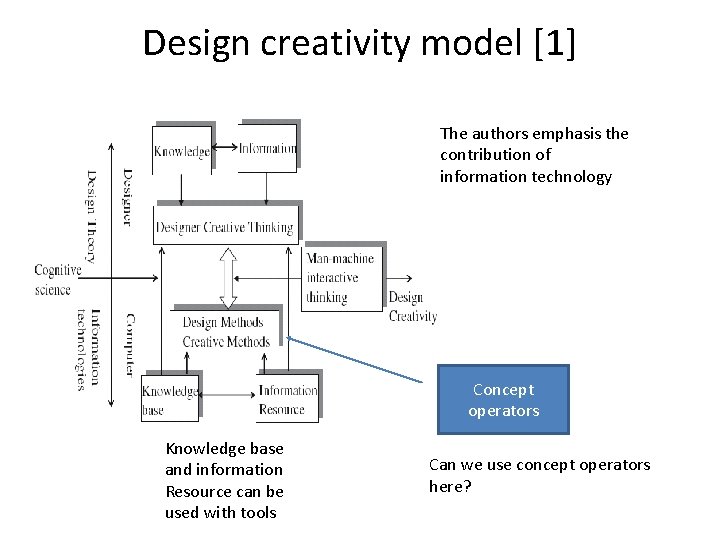 Design creativity model [1] The authors emphasis the contribution of information technology Concept operators