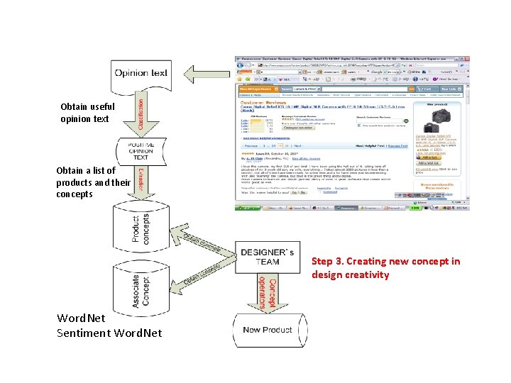 Our Model Obtain useful opinion text Obtain a list of products and their concepts