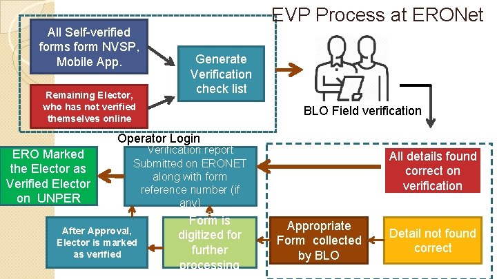 All Self-verified forms form NVSP, Mobile App. Remaining Elector, who has not verified themselves