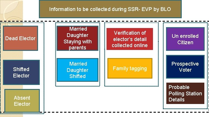 Information to be collected during SSR- EVP by BLO Dead Elector Married Daughter Staying