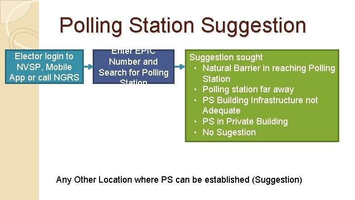 Polling Station Suggestion Elector login to NVSP, Mobile App or call NGRS Enter EPIC