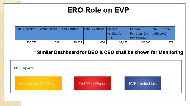 ERO Role on EVP **Similar Dashboard for DEO & CEO shall be shown for