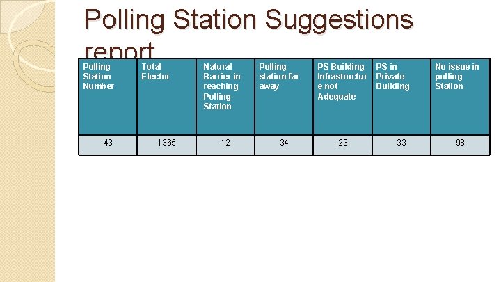 Polling Station Suggestions report Polling Station Number 43 Total Elector 1365 Natural Barrier in