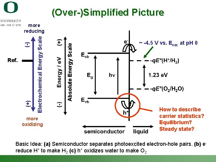 (Over-)Simplified Picture Absolute Energy Scale (+) Ref. Electrochemical Energy Scale (-) more reducing more