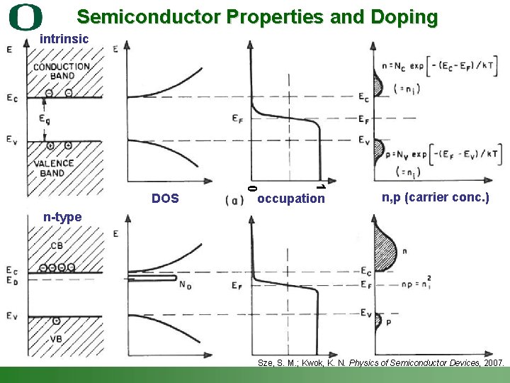 Semiconductor Properties and Doping intrinsic 1 0 DOS occupation n, p (carrier conc. )