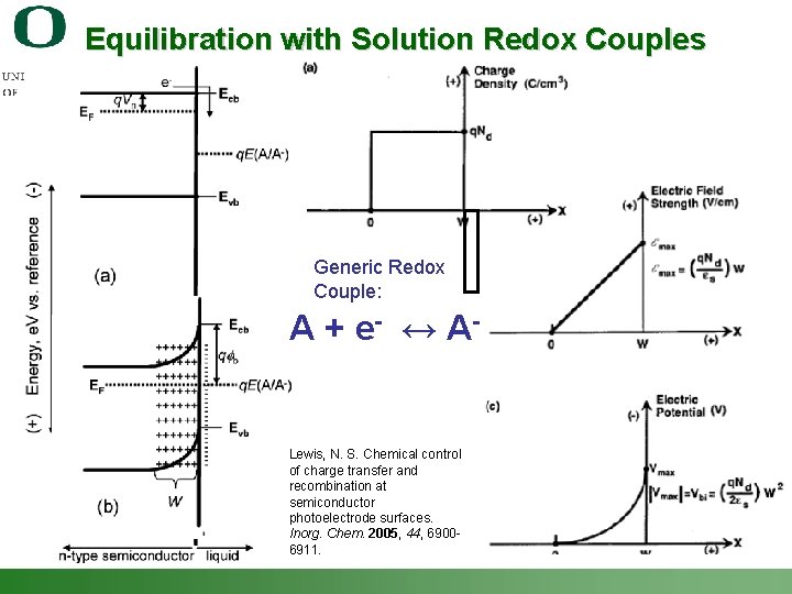 Equilibration with Solution Redox Couples Generic Redox Couple: A + e - ↔ A-