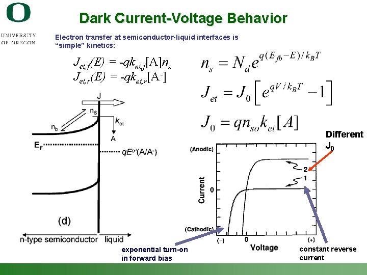 Dark Current-Voltage Behavior Electron transfer at semiconductor-liquid interfaces is “simple” kinetics: Jet, f(E) =