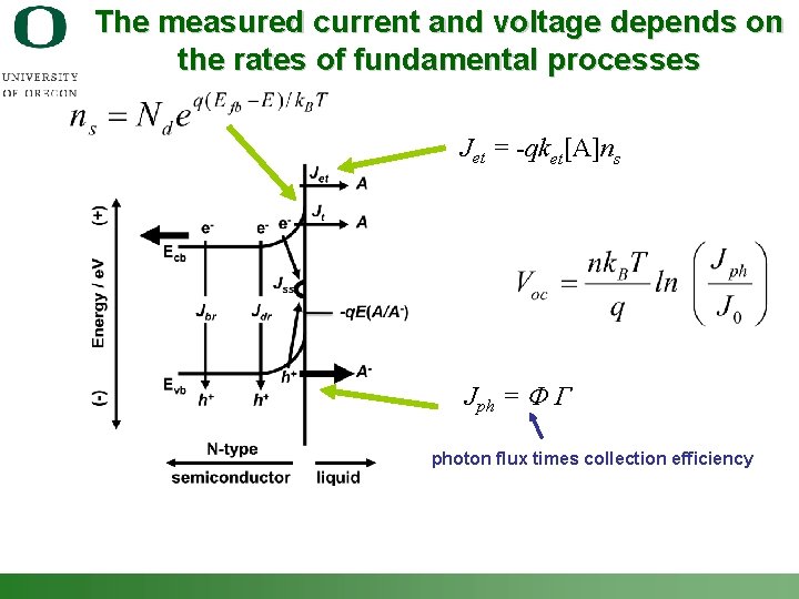 The measured current and voltage depends on the rates of fundamental processes Jet =
