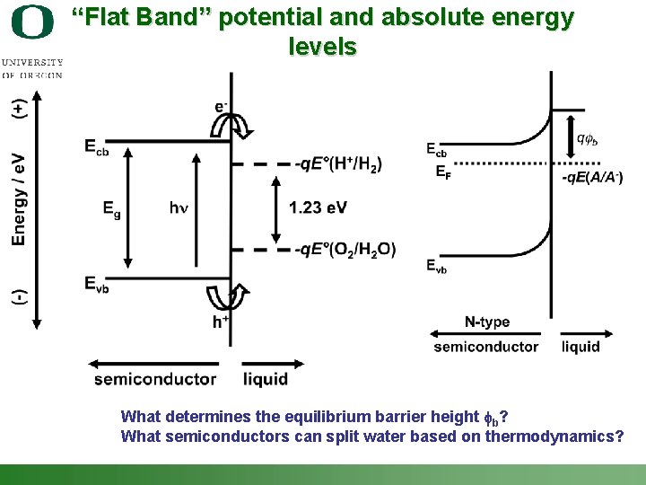 “Flat Band” potential and absolute energy levels What determines the equilibrium barrier height fb?