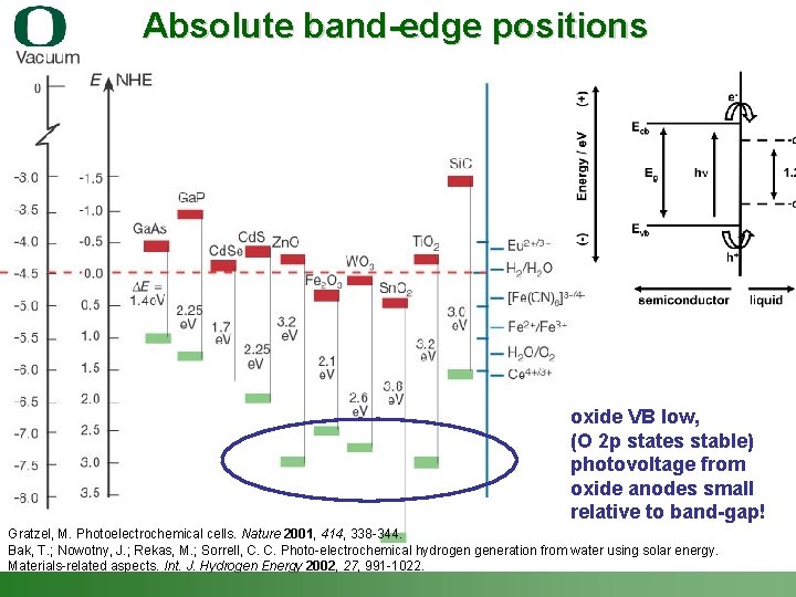 Absolute band-edge positions oxide VB low, (O 2 p states stable) photovoltage from oxide