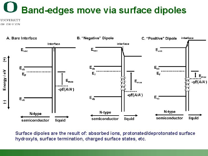 Band-edges move via surface dipoles Surface dipoles are the result of: absorbed ions, protonated/deprotonated