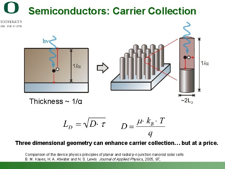 Semiconductors: Carrier Collection Thickness ~ 1/α Three dimensional geometry can enhance carrier collection… but