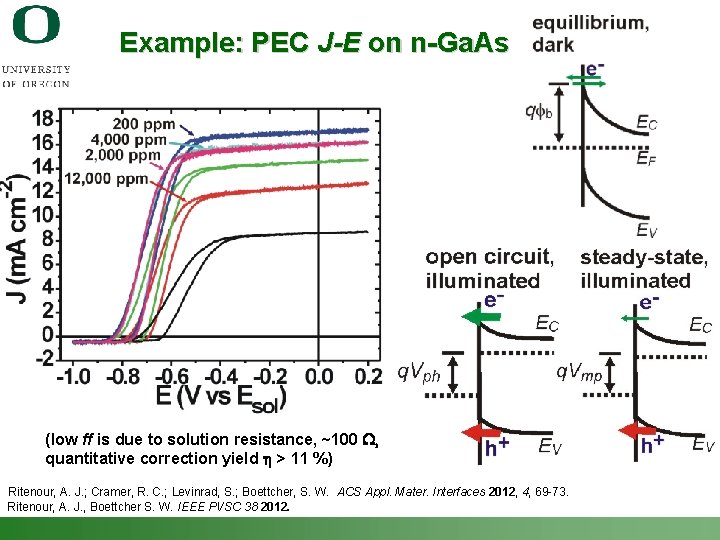 Example: PEC J-E on n-Ga. As (low ff is due to solution resistance, ~100