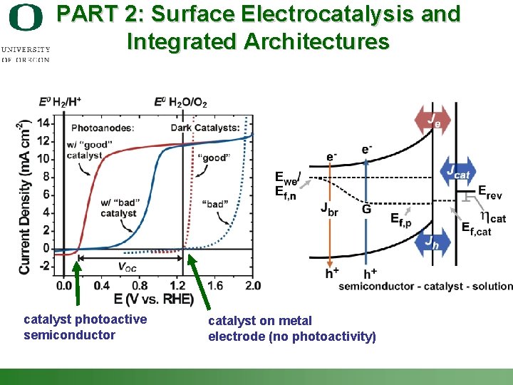 PART 2: Surface Electrocatalysis and Integrated Architectures catalyst photoactive semiconductor catalyst on metal electrode
