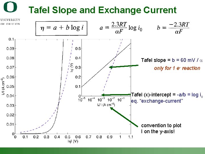 Tafel Slope and Exchange Current Tafel slope = b = 60 m. V /