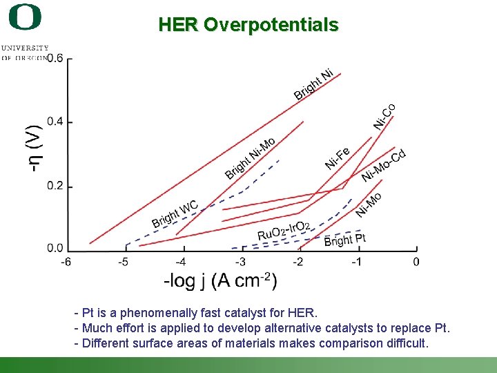 HER Overpotentials - Pt is a phenomenally fast catalyst for HER. - Much effort