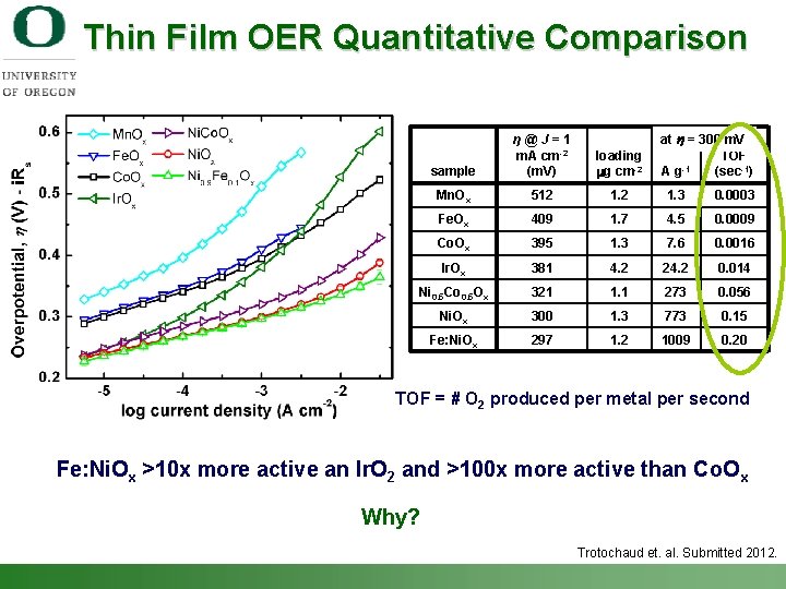 Thin Film OER Quantitative Comparison at h = 300 m. V TOF -1 Ag
