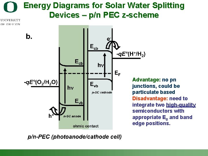 Energy Diagrams for Solar Water Splitting Devices – p/n PEC z-scheme Advantage: no pn