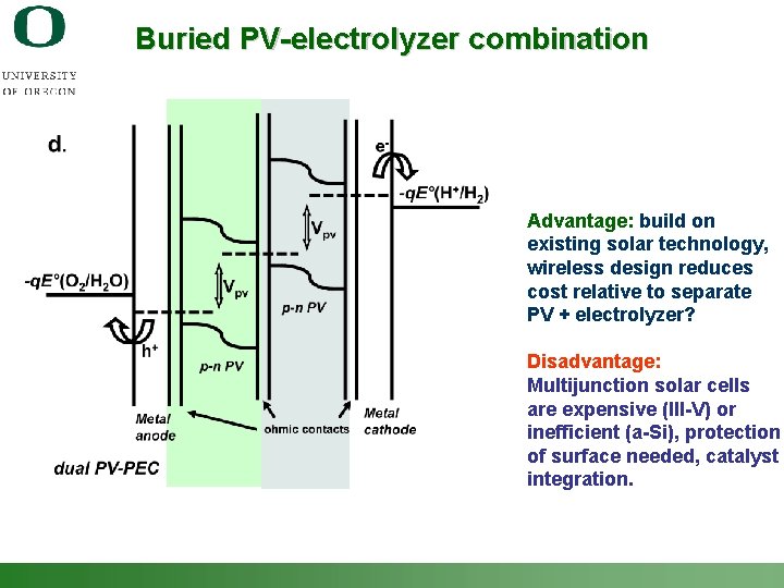 Buried PV-electrolyzer combination Advantage: build on existing solar technology, wireless design reduces cost relative