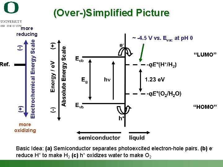 (Over-)Simplified Picture ~ -4. 5 V vs. Evac at p. H 0 Absolute Energy